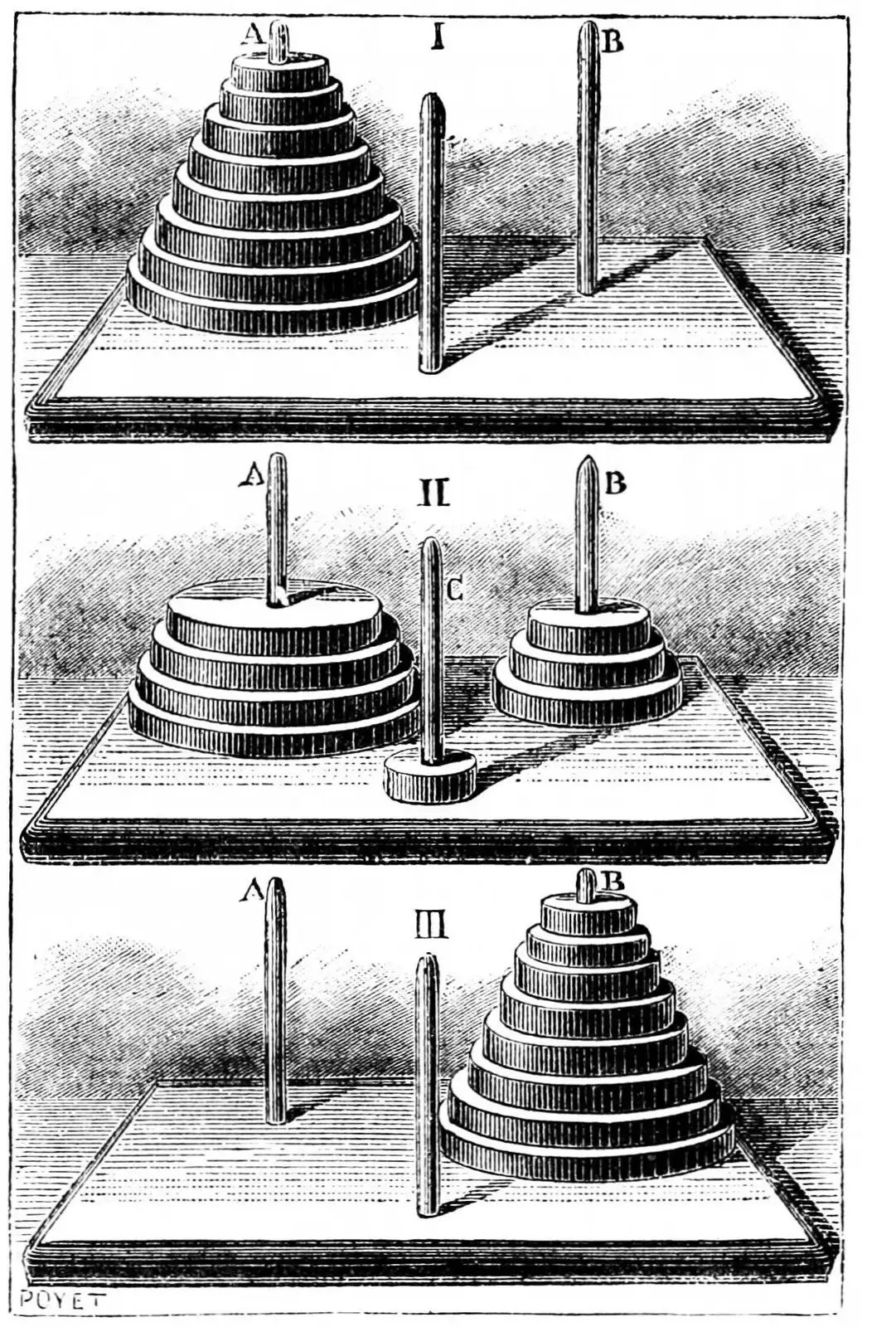 Engraving in three numbered panels. Top: eight disks stacked on peg A. Middle: the stack split between pegs A, B and C partway through. Bottom: the full stack rebuilt on peg B. Signed “Poyet” at lower left.